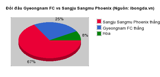 Thống kê đối đầu Gyeongnam FC vs Sangju Sangmu Phoenix