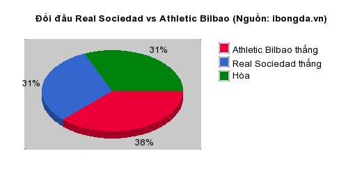 Thống kê đối đầu Real Sociedad vs Athletic Bilbao