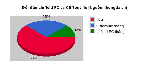 Thống kê đối đầu Linfield FC vs Cliftonville