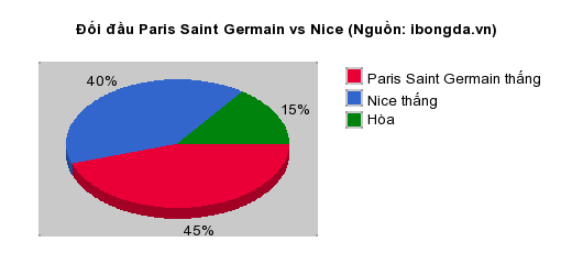 Thống kê đối đầu Paris Saint Germain vs Nice