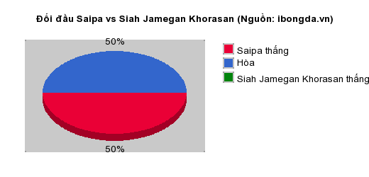 Thống kê đối đầu Saipa vs Siah Jamegan Khorasan