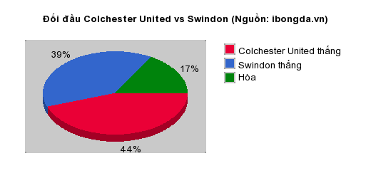 Thống kê đối đầu Colchester United vs Swindon