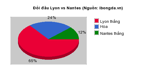 Thống kê đối đầu Lyon vs Nantes