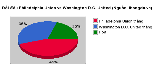 Thống kê đối đầu Philadelphia Union vs Washington D.C. United