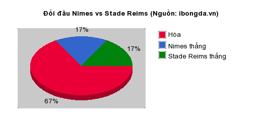 Thống kê đối đầu Nimes vs Stade Reims