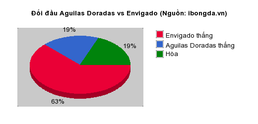 Thống kê đối đầu Aguilas Doradas vs Envigado