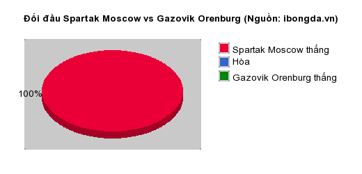 Thống kê đối đầu Spartak Moscow vs Gazovik Orenburg