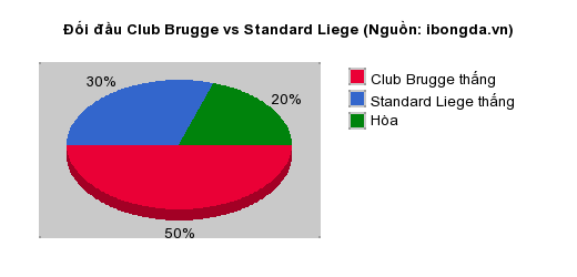 Thống kê đối đầu Club Brugge vs Standard Liege