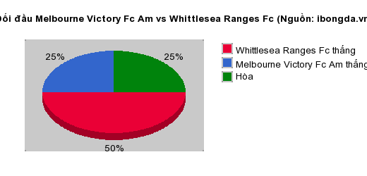 Thống kê đối đầu Melbourne Victory Fc Am vs Whittlesea Ranges Fc
