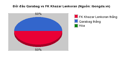 Thống kê đối đầu Qarabag vs FK Khazar Lenkoran