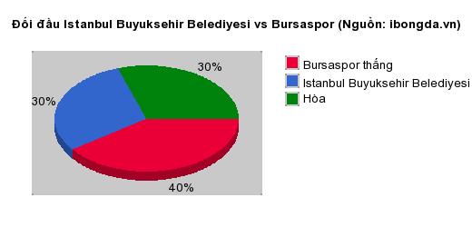 Thống kê đối đầu Istanbul Buyuksehir Belediyesi vs Bursaspor