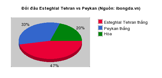 Thống kê đối đầu Esteghlal Tehran vs Peykan