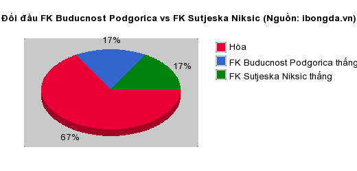Thống kê đối đầu FK Buducnost Podgorica vs FK Sutjeska Niksic