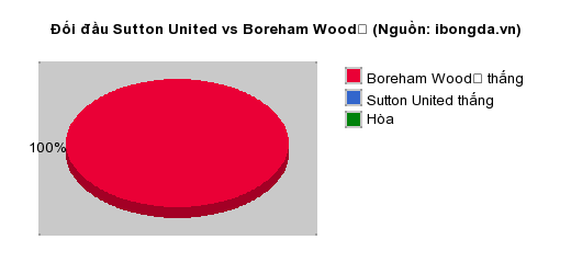 Thống kê đối đầu Sutton United vs Boreham Wood