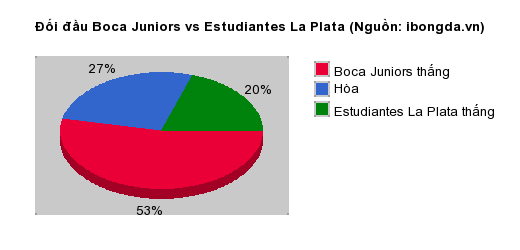 Thống kê đối đầu Boca Juniors vs Estudiantes La Plata