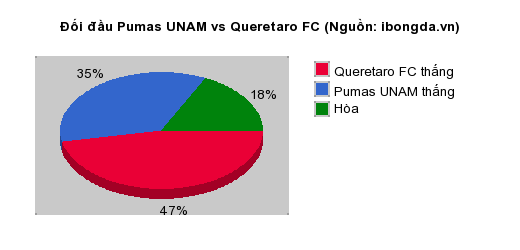 Thống kê đối đầu Pumas UNAM vs Queretaro FC