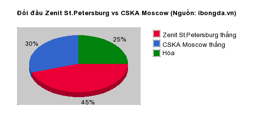 Thống kê đối đầu Zenit St.Petersburg vs CSKA Moscow