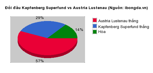 Thống kê đối đầu Kapfenberg Superfund vs Austria Lustenau