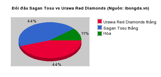 Thống kê đối đầu Sagan Tosu vs Urawa Red Diamonds