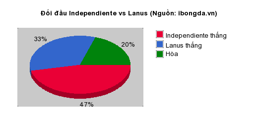 Thống kê đối đầu Independiente vs Lanus