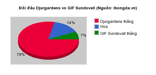 Thống kê đối đầu Djurgardens vs GIF Sundsvall