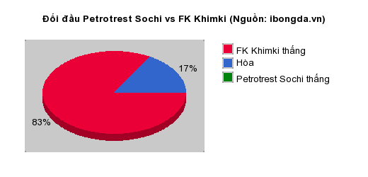 Thống kê đối đầu Petrotrest Sochi vs FK Khimki