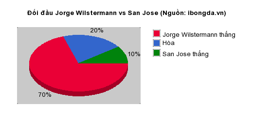 Thống kê đối đầu Jorge Wilstermann vs San Jose