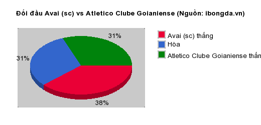 Thống kê đối đầu Avai (sc) vs Atletico Clube Goianiense