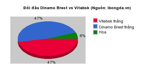 Thống kê đối đầu Dinamo Brest vs Vitebsk