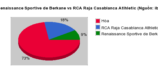 Thống kê đối đầu Renaissance Sportive de Berkane vs RCA Raja Casablanca Atlhletic