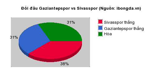 Thống kê đối đầu Gaziantepspor vs Sivasspor