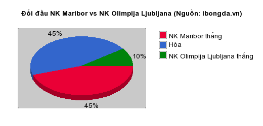 Thống kê đối đầu NK Maribor vs NK Olimpija Ljubljana