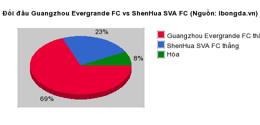 Thống kê đối đầu Guangzhou Evergrande FC vs ShenHua SVA FC