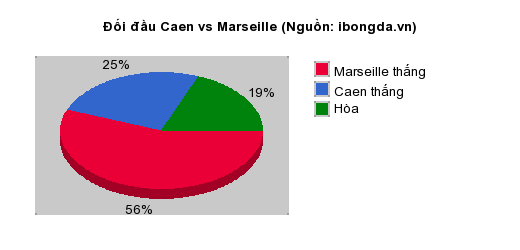 Thống kê đối đầu Caen vs Marseille