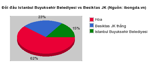 Thống kê đối đầu Istanbul Buyuksehir Belediyesi vs Besiktas JK