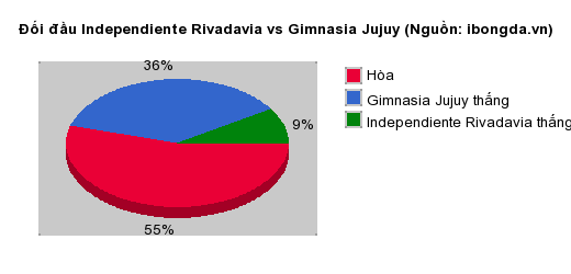 Thống kê đối đầu Independiente Rivadavia vs Gimnasia Jujuy