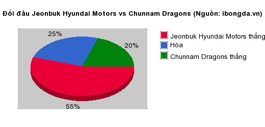 Thống kê đối đầu Jeonbuk Hyundai Motors vs Chunnam Dragons