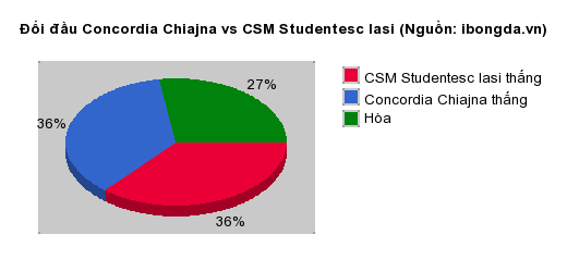 Thống kê đối đầu Concordia Chiajna vs CSM Studentesc Iasi