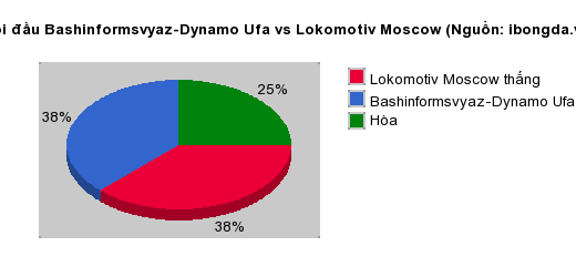 Thống kê đối đầu Bashinformsvyaz-Dynamo Ufa vs Lokomotiv Moscow