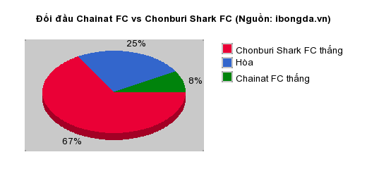 Thống kê đối đầu Chainat FC vs Chonburi Shark FC