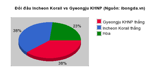 Thống kê đối đầu Incheon Korail vs Gyeongju KHNP