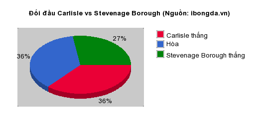 Thống kê đối đầu Carlisle vs Stevenage Borough
