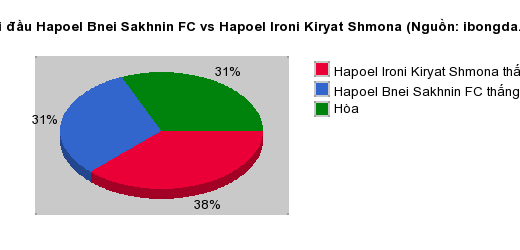 Thống kê đối đầu Hapoel Bnei Sakhnin FC vs Hapoel Ironi Kiryat Shmona