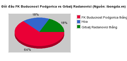 Thống kê đối đầu FK Buducnost Podgorica vs Grbalj Radanovici