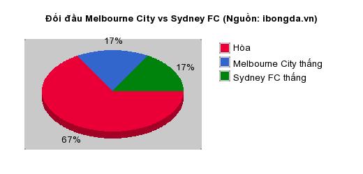 Thống kê đối đầu Melbourne City vs Sydney FC