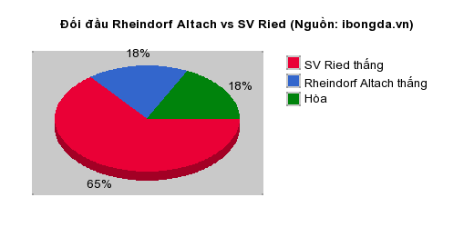 Thống kê đối đầu Rheindorf Altach vs SV Ried