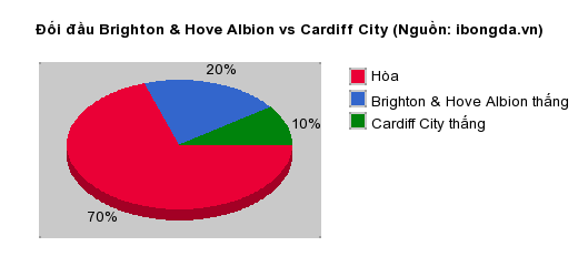 Thống kê đối đầu Brighton & Hove Albion vs Cardiff City