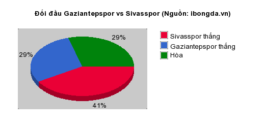 Thống kê đối đầu Gaziantepspor vs Sivasspor