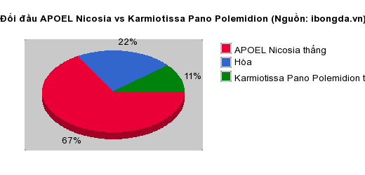 Thống kê đối đầu APOEL Nicosia vs Karmiotissa Pano Polemidion