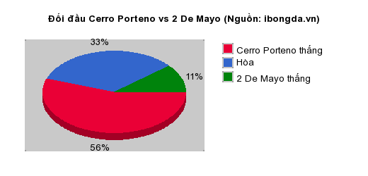 Thống kê đối đầu Cerro Porteno vs 2 De Mayo